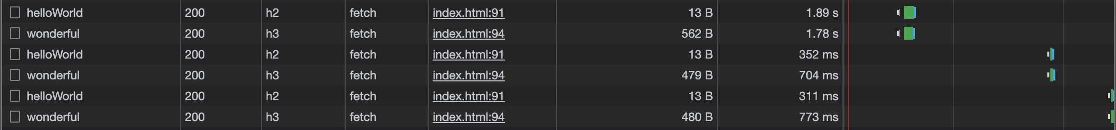 API calls, direct and through the CDN