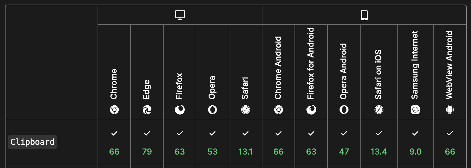 clipboard api support on major browsers